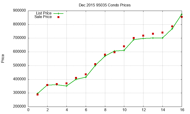 95035 Condos Just Sold 2015-12 95035 Condos Just Sold 2015-12