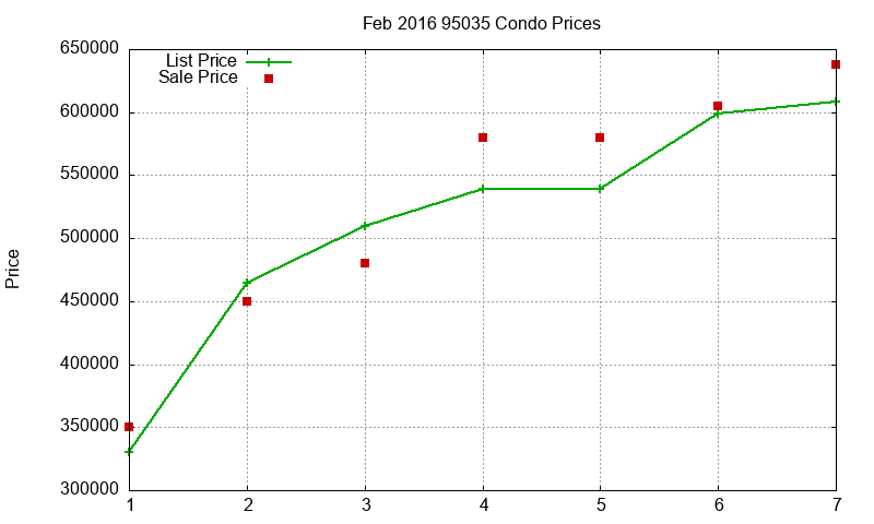 95035 Condos Just Sold 2016-02 95035 Condos Just Sold 2016-02
