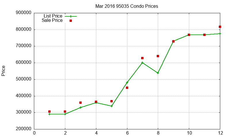 95035 Condos Just Sold 2016-03 95035 Condos Just Sold 2016-03