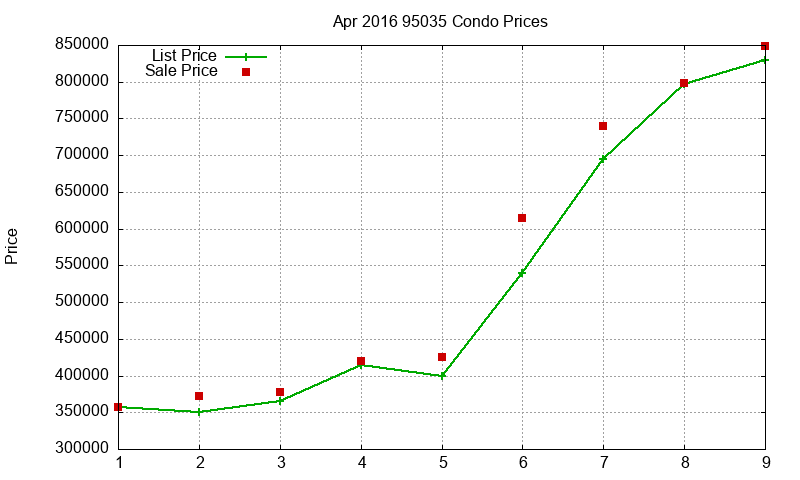 95035 Condos Just Sold 2016-04