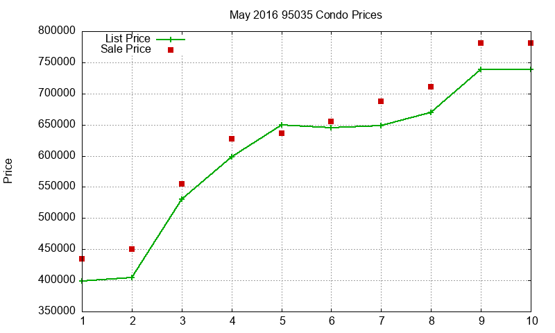 95035 Condos Just Sold 2016-05 95035 Condos Just Sold 2016-05