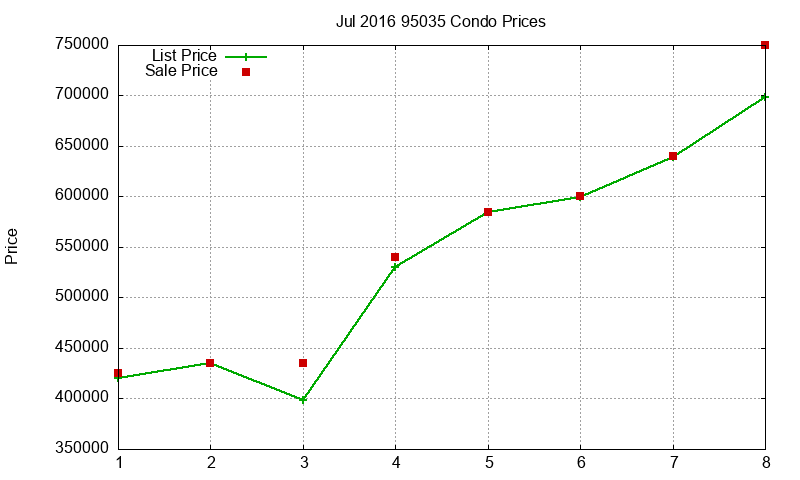 95035 Condos Just Sold 2016-07