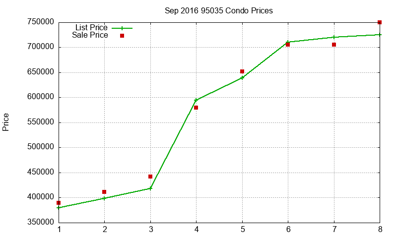 95035 Condos Just Sold 2016-09