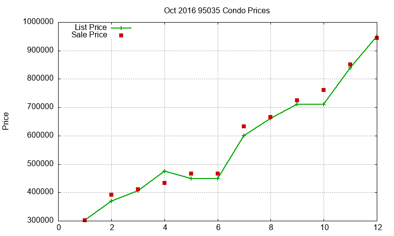 95035 Condos Just Sold 2016-10 95035 Condos Just Sold 2016-10