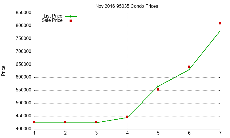 95035 Condos Just Sold 2016-11 95035 Condos Just Sold 2016-11