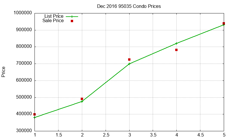 95035 Condos Just Sold 2016-12 95035 Condos Just Sold 2016-12