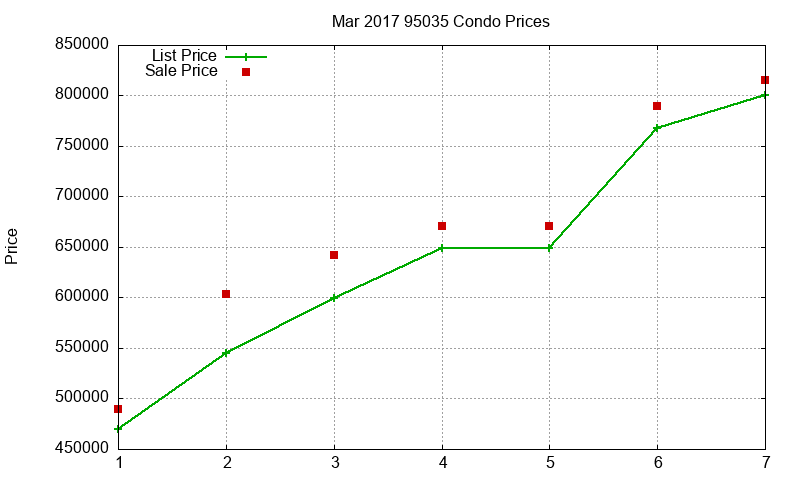 95035 Condos Just Sold 2017-03 95035 Condos Just Sold 2017-03