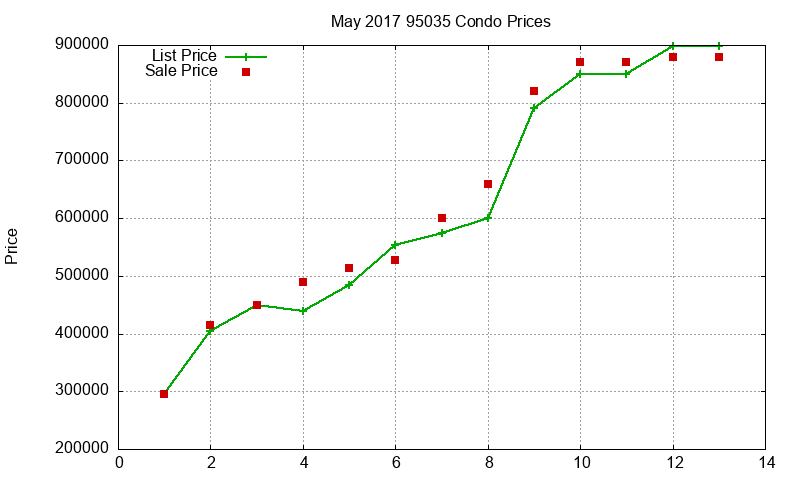 95035 Condos Just Sold 2017-05