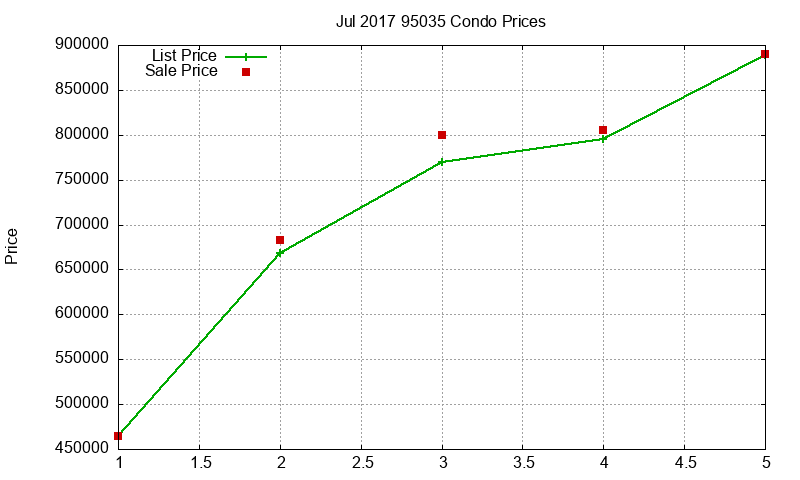 95035 Condos Just Sold 2017-07