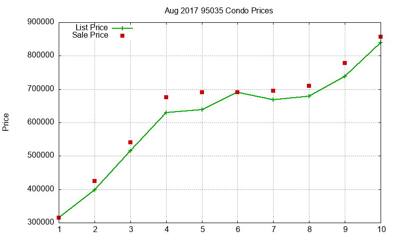 95035 Condos Just Sold 2017-08