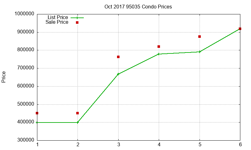 95035 Condos Just Sold 2017-10
