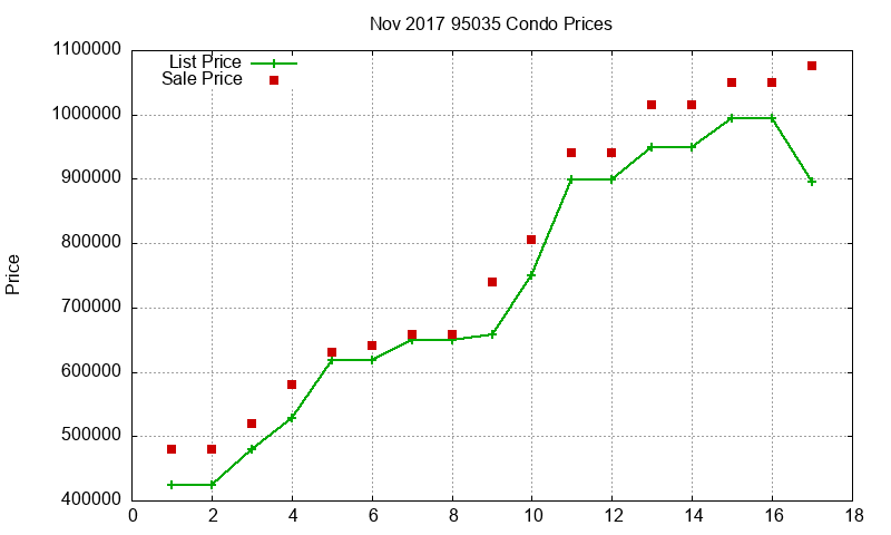 95035 Condos Just Sold 2017-11 95035 Condos Just Sold 2017-11