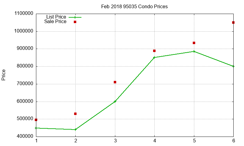 95035 Condos Just Sold 2018-02