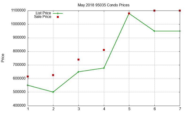 95035 Condos Just Sold 2018-05