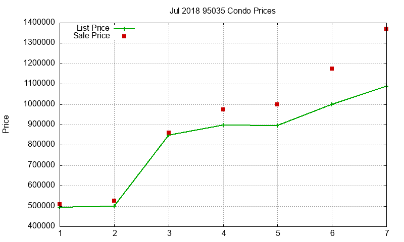 95035 Condos Just Sold 2018-07 95035 Condos Just Sold 2018-07
