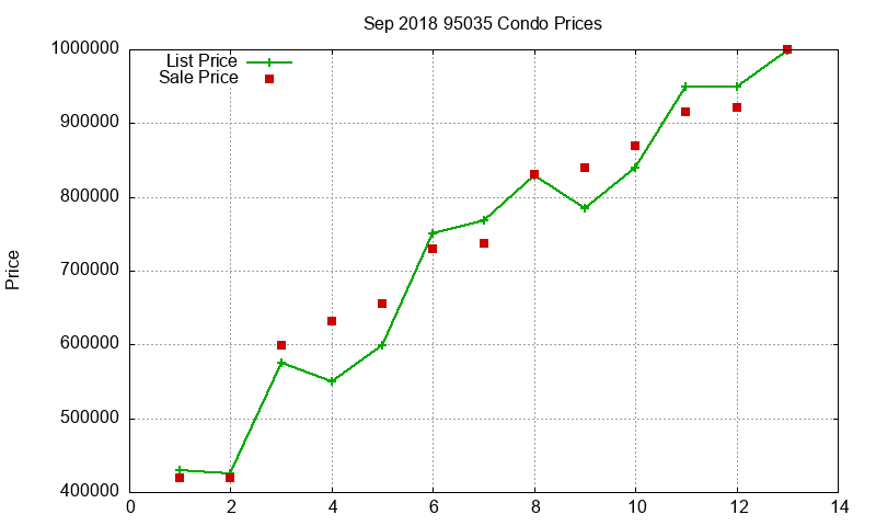 95035 Condos Just Sold 2018-09