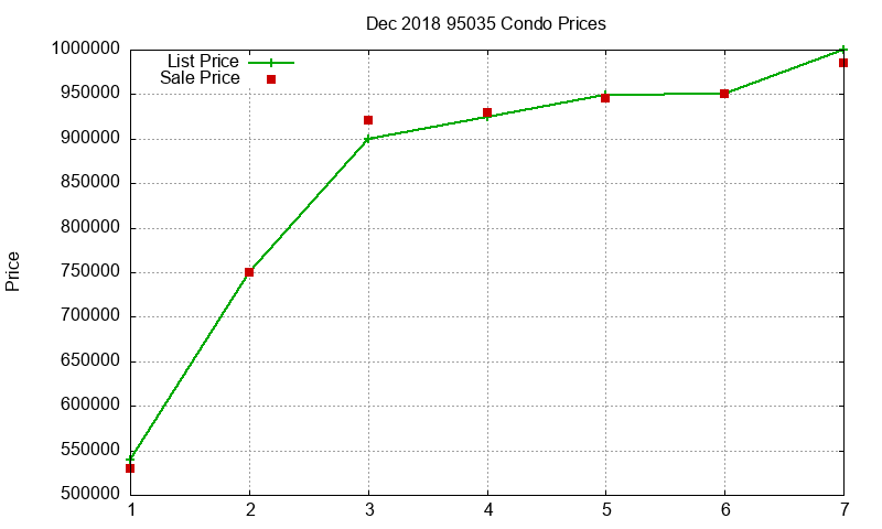 95035 Condos Just Sold 2018-12