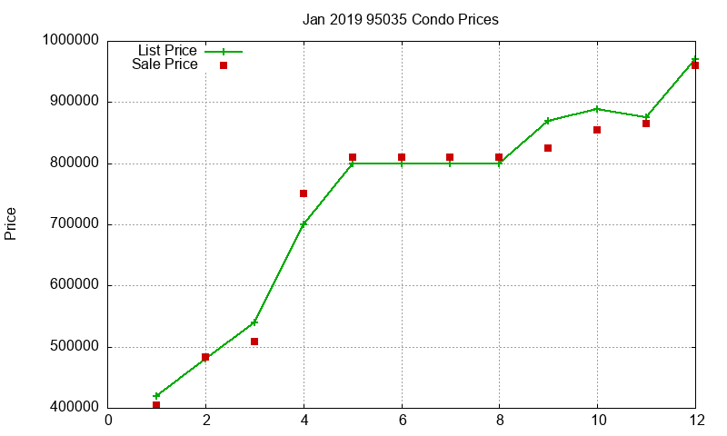 95035 Condos Just Sold 2019-01
