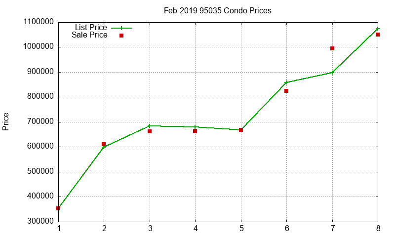 95035 Condos Just Sold 2019-02