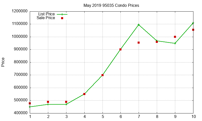 95035 Condos Just Sold 2019-05