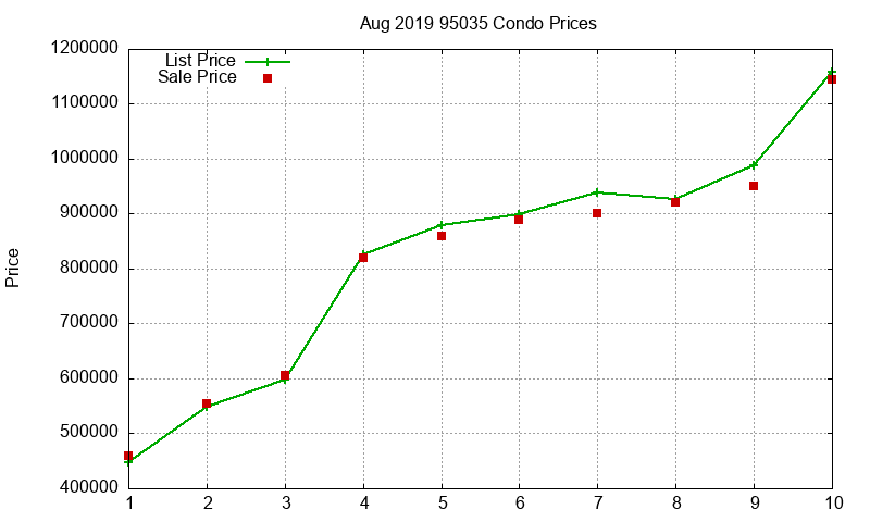 95035 Condos Just Sold 2019-08
