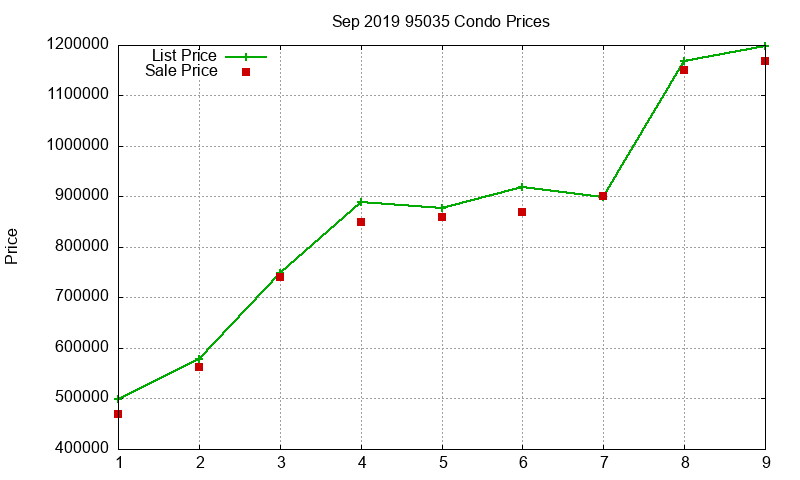 95035 Condos Just Sold 2019-09 95035 Condos Just Sold 2019-09