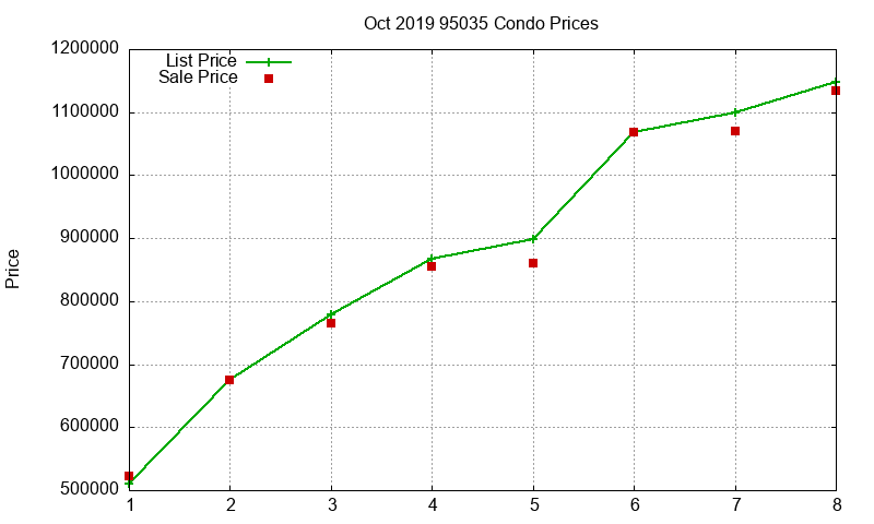 95035 Condos Just Sold 2019-10
