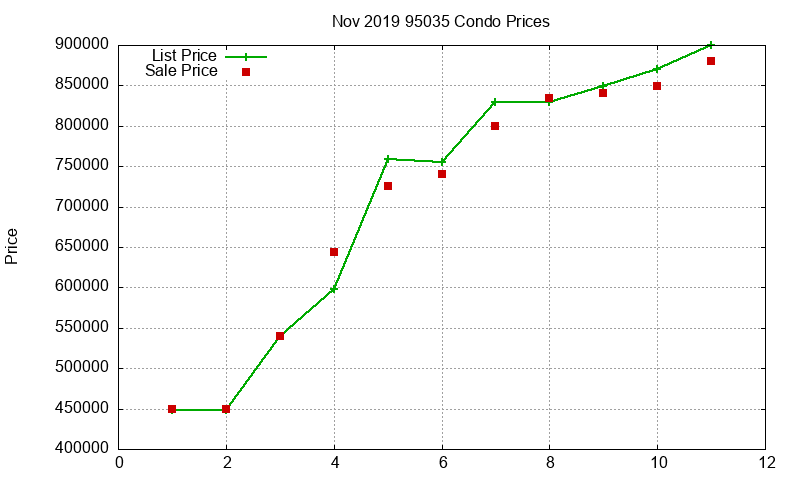 95035 Condos Just Sold 2019-11