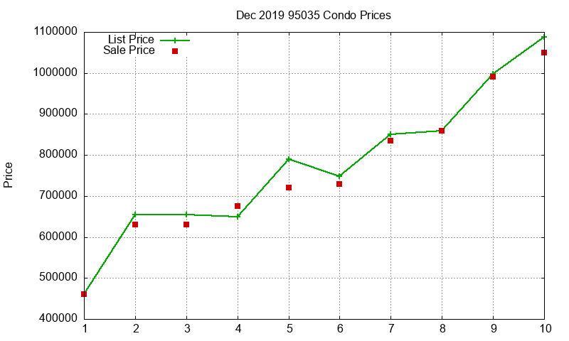 95035 Condos Just Sold 2019-12