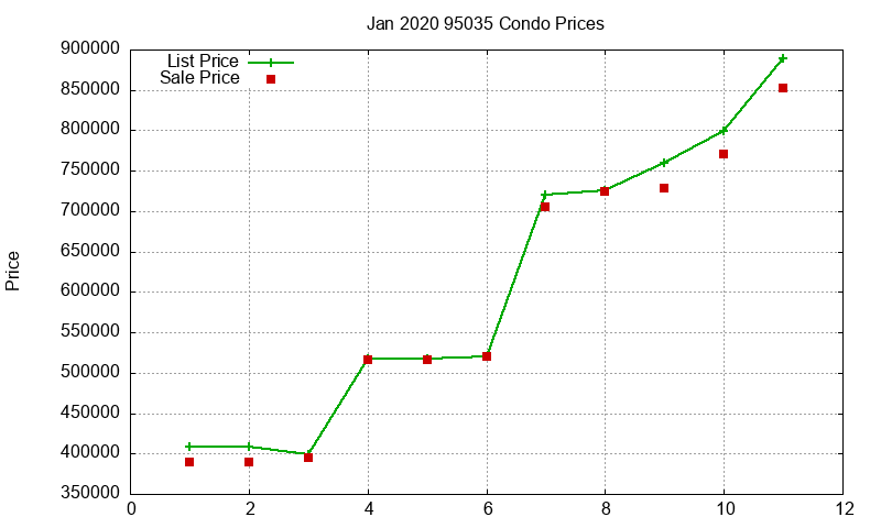 95035 Condos Just Sold 2020-01