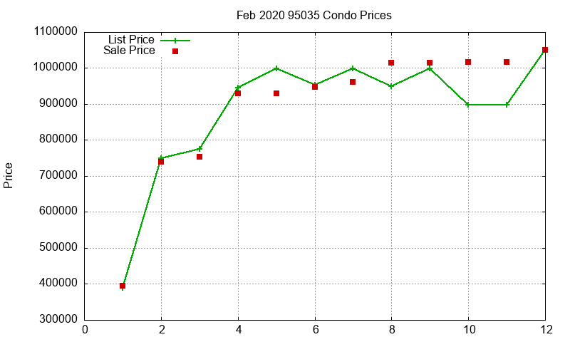 95035 Condos Just Sold 2020-02 95035 Condos Just Sold 2020-02