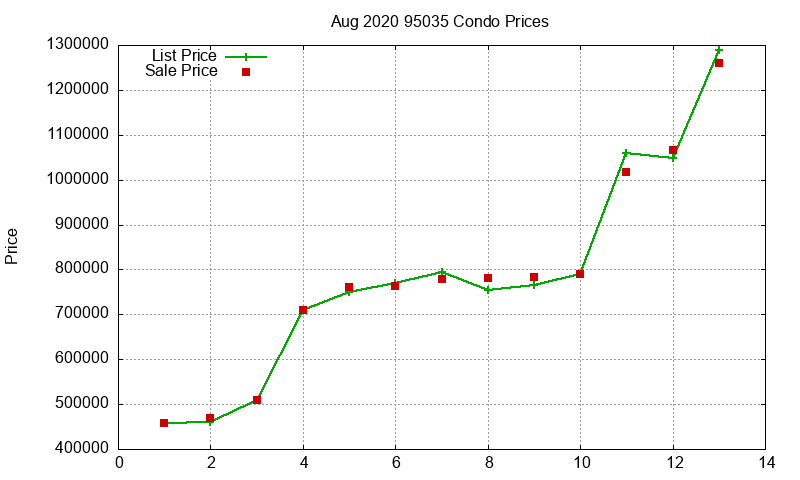 95035 Condos Just Sold 2020-08