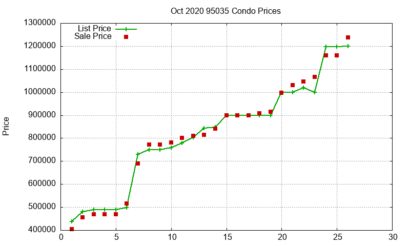 95035 Condos Just Sold 2020-10 95035 Condos Just Sold 2020-10