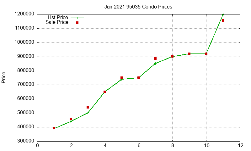 95035 Condos Just Sold 2021-01