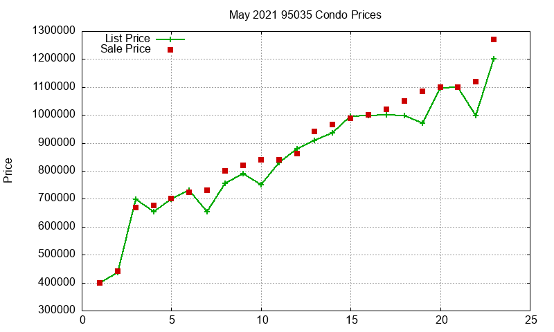 95035 Condos Just Sold 2021-05 95035 Condos Just Sold 2021-05