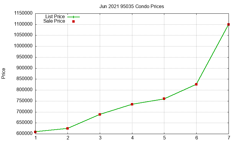 95035 Condos Just Sold 2021-06