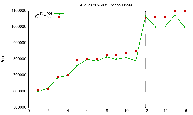 95035 Condos Just Sold 2021-08