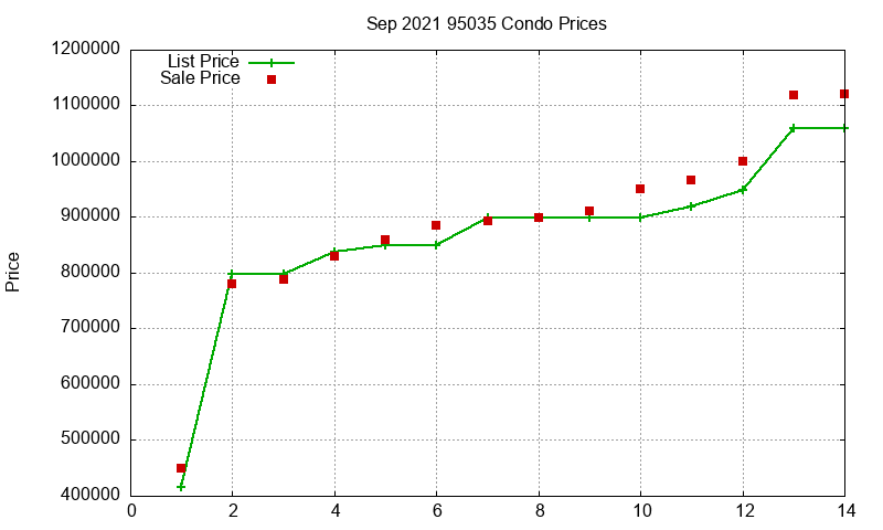 95035 Condos Just Sold 2021-09 95035 Condos Just Sold 2021-09