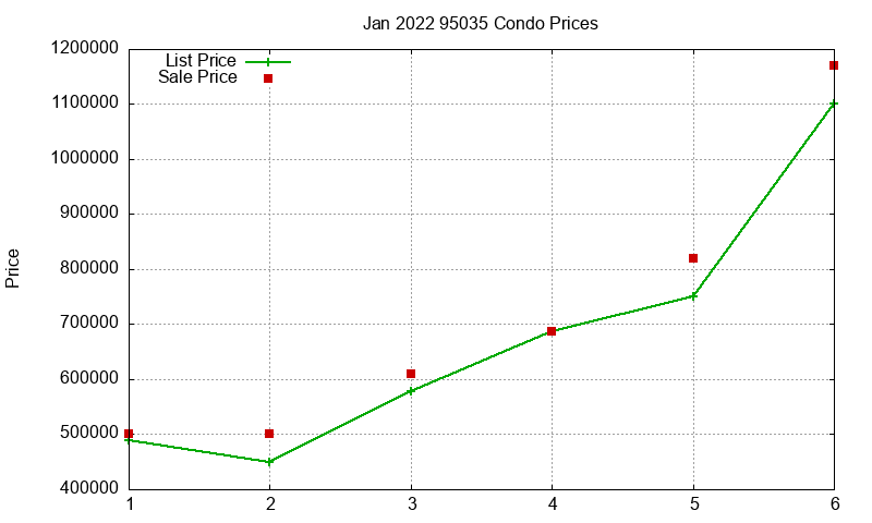 95035 Condos Just Sold 2022-01
