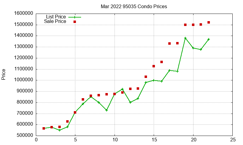 95035 Condos Just Sold 2022-03 95035 Condos Just Sold 2022-03