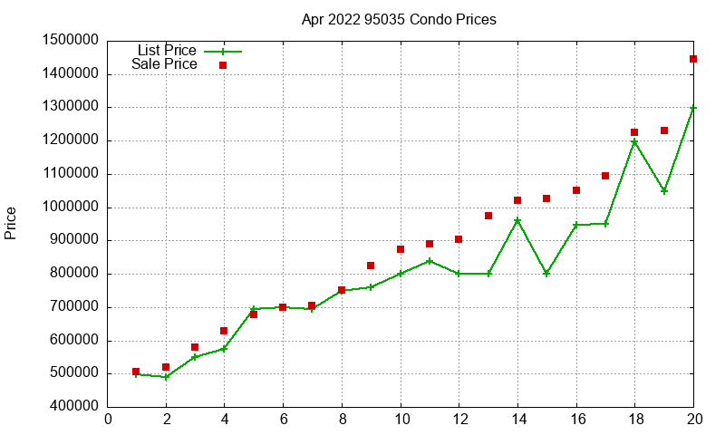 95035 Condos Just Sold 2022-04