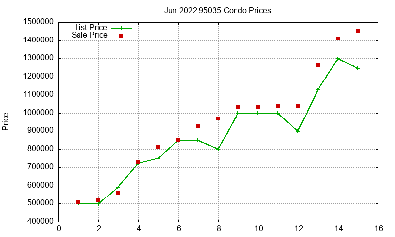 95035 Condos Just Sold 2022-06