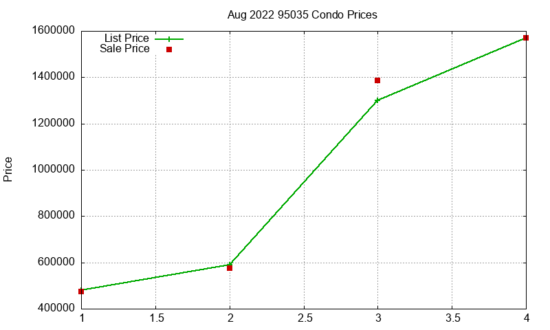 95035 Condos Just Sold 2022-08