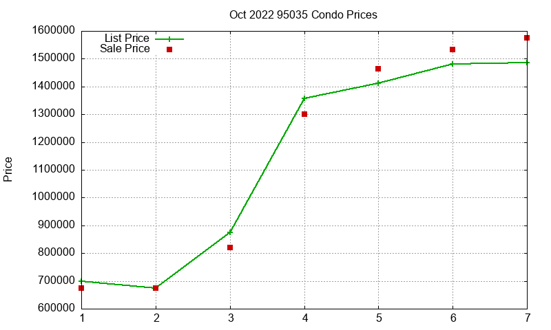 95035 Condos Just Sold 2022-10 95035 Condos Just Sold 2022-10