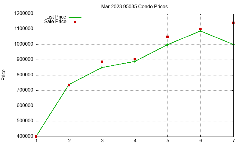 95035 Condos Just Sold 2023-03 95035 Condos Just Sold 2023-03