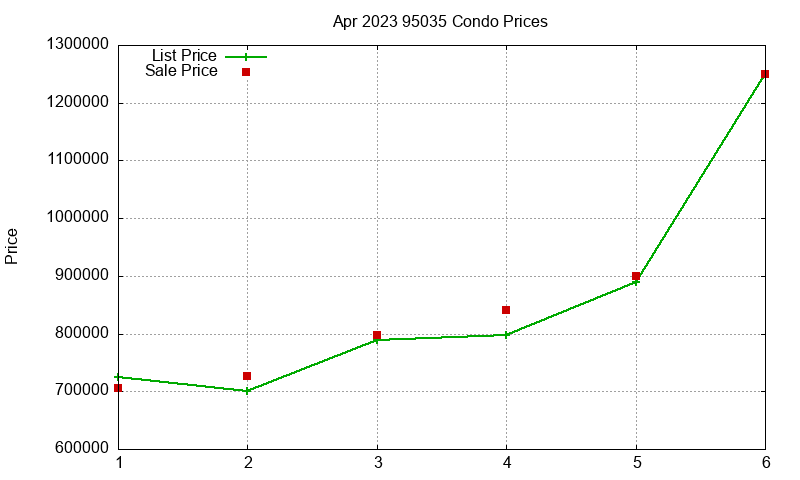 95035 Condos Just Sold 2023-04