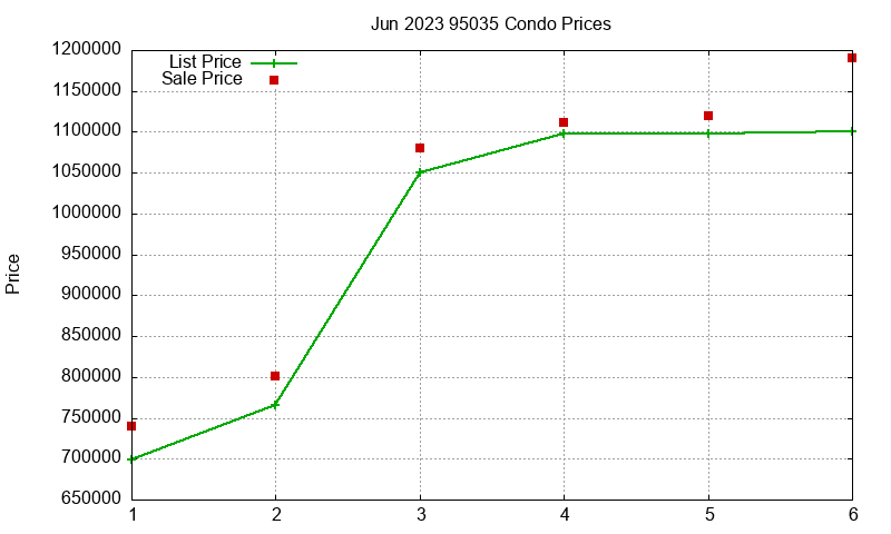95035 Condos Just Sold 2023-06