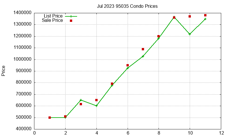 95035 Condos Just Sold 2023-07