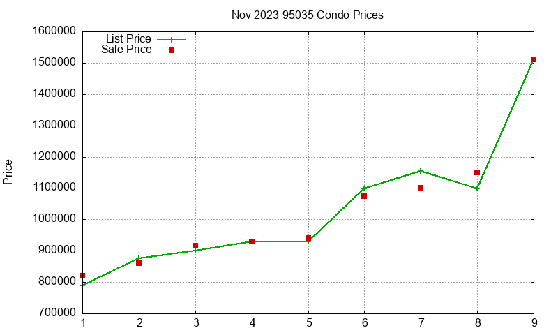 95035 Condos Just Sold 2023-11 95035 Condos Just Sold 2023-11