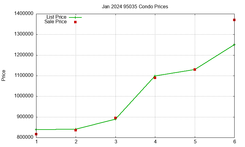 95035 Condos Just Sold 2024-01